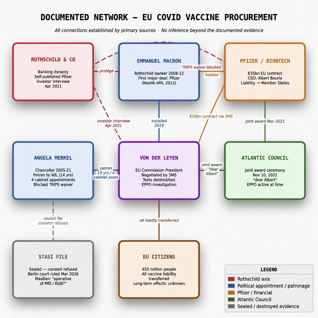 Documented Network — EU COVID Vaccine Procurement: Rothschild, Macron, Von der Leyen, Merkel, Pfizer, EU Citizens